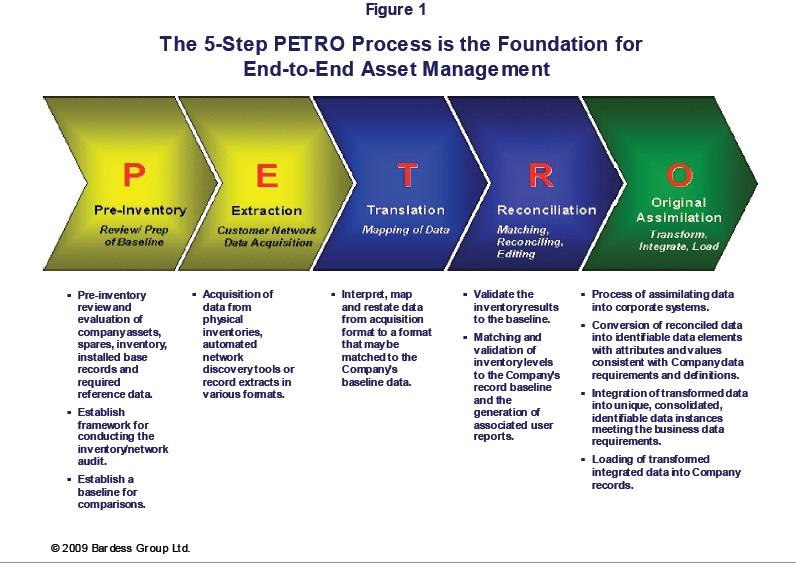 How can the asset management system transform micro and small companies?