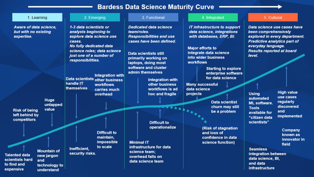 data science maturity curve